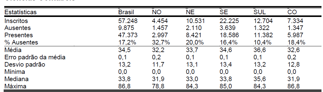 Estatísticas básicas da prova, por região Escala de medida da nota bruta do