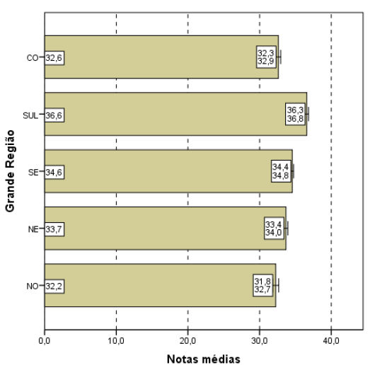Notas média, segundo região Fonte: INEP/MEC.