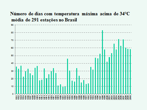 ou igual a 34 C em