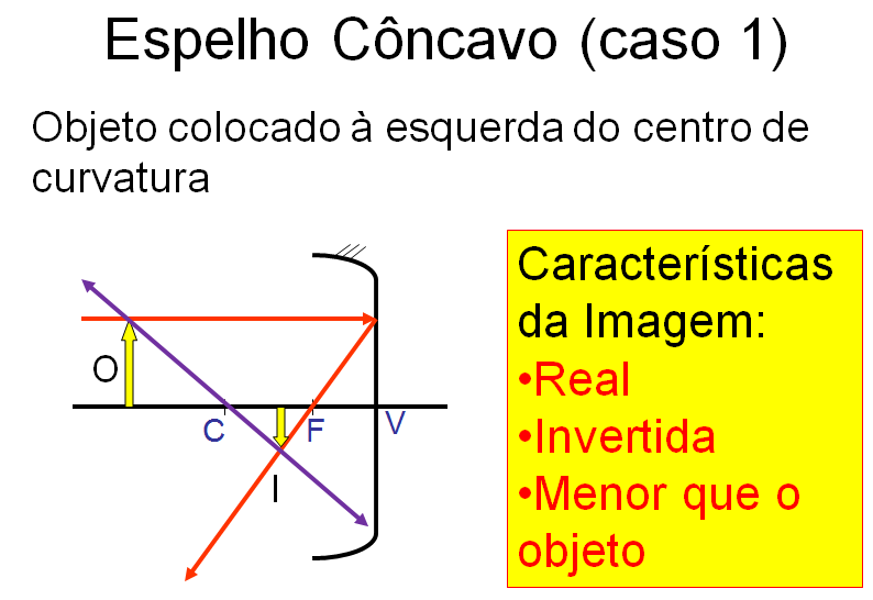 Classificação das imagens Imagens no espelho côncavo Para ajudar didaticamente vamos separar as cinco possibilidades de posicionamento do objeto de caso 1 até caso 5: Objeto