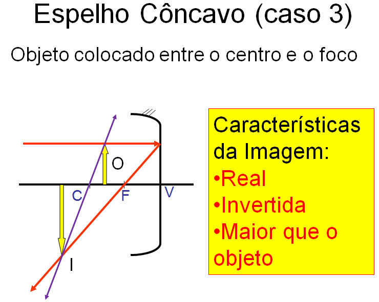 Objeto sobre o centro de curvatura. A imagem fica situada sobre o centro de curvatura, sendo classificada em real, invertida e igual ao tamanho do objeto.