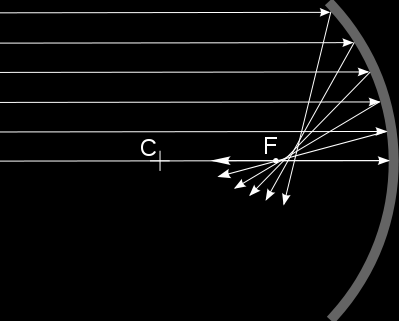 Figura1: Ponto focal não perfeitamente definido para um espelho esférico.