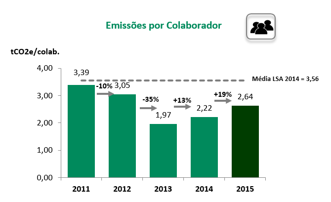 Pegada de carbono VdA 2015 Consumos Em 2015, a eficiência no consumo de recursos - expressa por colaborador - registou uma evolução negativa nos domínios da eletricidade e transportes, mas positiva