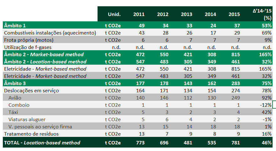 Consumos Em 2015, o consumo de recursos por colaborador registou uma evolução negativa nos domínios da eletricidade e transportes, mas positiva nos resíduos e consumo de papel.