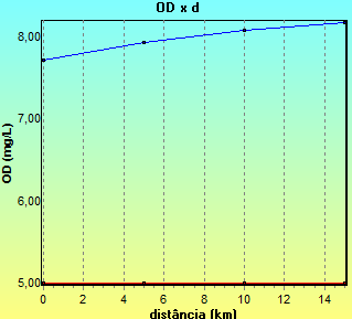 figuras 2 e 3 estão apresentados o perfil de oxigênio dissolvido obtido em cada método utilizado.