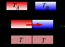 Termologia Temperatura Temperatura é a grandeza física escalar que nos permite avaliar o grau de agitação das moléculas de um corpo.