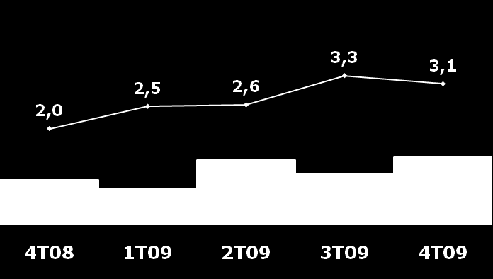 Perfil da Dívida A dívida líquida sobre EBITDA reduziu de 3,3x no 3T09 para 3,1x no 4T09. A Companhia captou US$2,0 bilhões através da emissão de dois milhões de Debêntures.