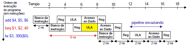 Parada do pipeline num conflito de controle Se for necessário resolver o desvio condicional em um estágio posterior ao segundo (o que