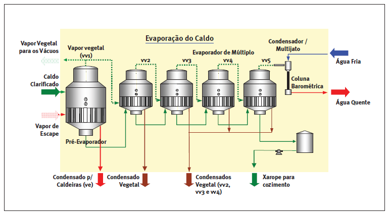 concentração, utilizando sangria ou não, há uma maior ou menor economia no vapor do processo. Figura 7 Fluxograma do setor de evaporação do caldo da fábrica de açúcar.