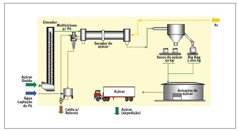 Figura 8 Fluxograma dos setores de cozimento, cristalização e centrifugação da fábrica de açúcar. Figura 9 Fluxograma do setor de secagem e ensaque do açúcar. 3.2.