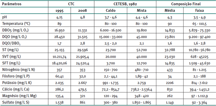 Tabela 2 Resultados físico-químicos da flegmaça obtidos de levantamento do CTC (CRISTOFOLETTI et. al., 1998 apud MANUAL, 2009).