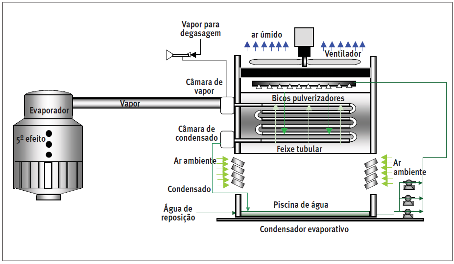 arraste, por meio da redução da velocidade do vapor no corpo do evaporador, do emprego de um espaço adequado de degasagem acima do líquido em ebulição e, condições favoráveis de regime permanente nas