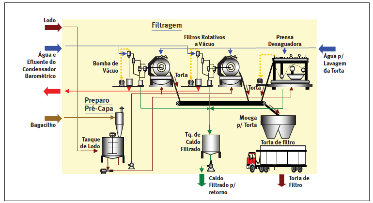 Figura 5 - Fluxograma do tratamento de caldo, etapas: aquecimento e decantação. Figura 6 - Fluxograma do tratamento de caldo, etapa: lavagem da torta.