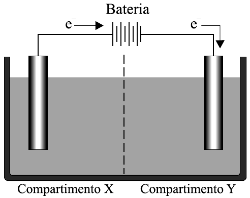05 - (UNIFESP SP) A figura representa uma célula de eletrólise de soluções aquosas com eletrodo inerte. Também são fornecidos os potenciais padrão de redução (Eº) de algumas espécies.