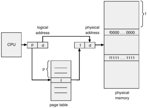 Locação contígua de memória (2ª solução - partições múltiplas variáveis) Subdivisão da memória em OS partições de tamanho variável e igual ao tamanho de cada programa: 1 processo 1 partição.