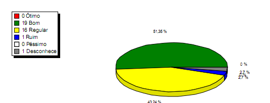 7. Qual sua avaliação sobre a incorporação de ações de melhoria contínua no planejamento geral da Instituição? 8.