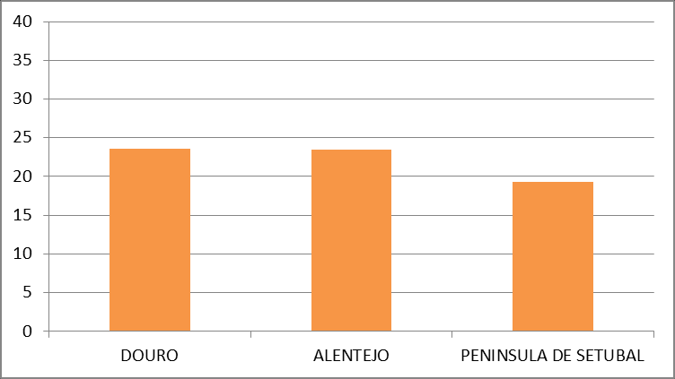 MERCADO DE VINHOS TRANQUILOS: PORTUGAL (CONTINENTE ) COMPARAÇÃO ENTRE PERÍODOS HOMÓLOGOS (Jan-Set) 2015-2016 DISTRIBUIÇÃO + HORECA VOLUME (litros) 2,49 % Peso nas vendas DOP e IGP 0,6% 11% Vinho