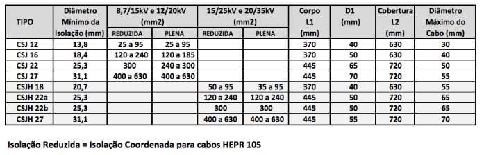 Especificação: As emendas CSJ e CSJH são fornecidas em kits completos contendo todos os materiais para sua montagem, incluindo o conector torquimétrico e instruções detalhadas para sua correta