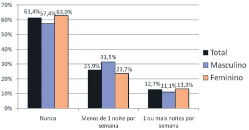 Gráfico 1 - Respostas referentes à questão 5 Nos últimos 12 meses, quantas vezes, aproximadamente, você ficou acordado à noite por causa dessa coceira na pele? (São José, 2008).