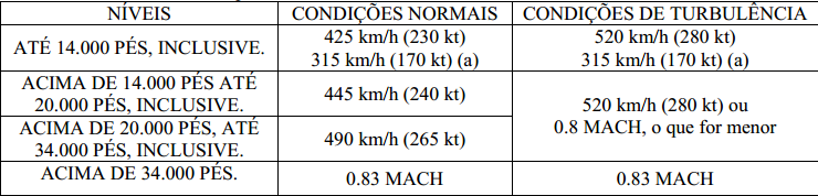 Quanto à função A espera poderá ser de ajuste de rota ou de espera propriamente dita. A espera de ajuste de rota servirá para adequar a aeronave a sua rota.