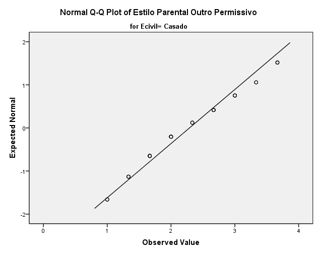 c) Análise dos Q-Q plots 3) Estudo da Normalidade: Estilos Parentais de Pais Casados e SEXO (N=30) 3.1) Estilo Parental Próprio Autoritativo a) Análise da Simetria e da Kurtose Descriptives 1.