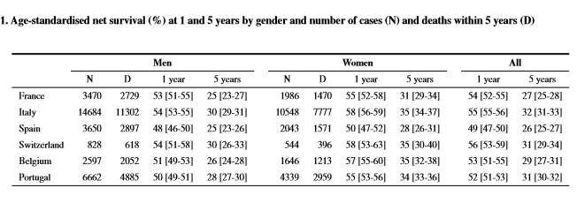 SUDCAN Cancro do Estômago 52 997 casos net survival (2000-2004) 96 224 casos restante análise 1-year net survival (49% Espanha 56% Suíça) 5-year