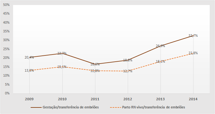 V.1.3 Ciclos de TEC, intraconjugais (inclui infeções virais e PGS) TEC 2009 2010 2011 2012 2013 2014 Ciclos com transferência de embriões 108 185 296 394 443 505 Gestações clínicas 22 42 49 74 119