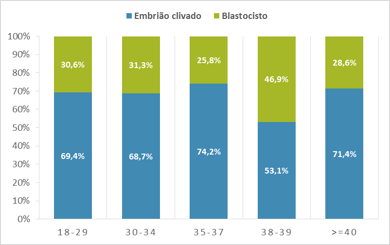 II.1.7 Qual a proporção de transferências eletivas de um embrião por estado embrionário no momento da transferência? eset TRANSFERÊNCIA DE 2 EMBRIÕES II.1.8 Como variou a proporção de transferências eletivas de um embrião por estado embrionário no momento da transferência, com a idade do parceiro feminino?