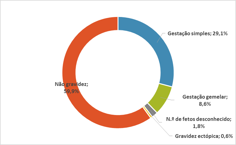 II.2.2.c Quais as taxas de sucesso após ICSI com técnicas específicas de recolha de esperma?