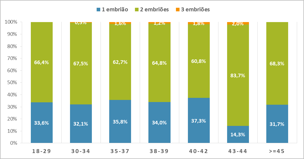 II. 6 CICLOS DE TRANSFERÊNCIA DE EMBRIÕES CRIOPRESERVADOS (TEC), INTRACONJUGAIS II.6.1 EMBRIÕES RESULTANTES DE CICLOS DE FIV OU ICSI, sem técnicas adicionais II.6.1.1 Quantos embriões foram transferidos em cada TEC?