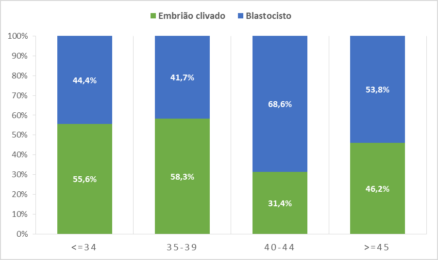 III.3.2 O número de embriões transferidos foi diferente consoante o estado de desenvolvimento embrionário no momento da transferência (dias 2-4 ou 5-6)? N.