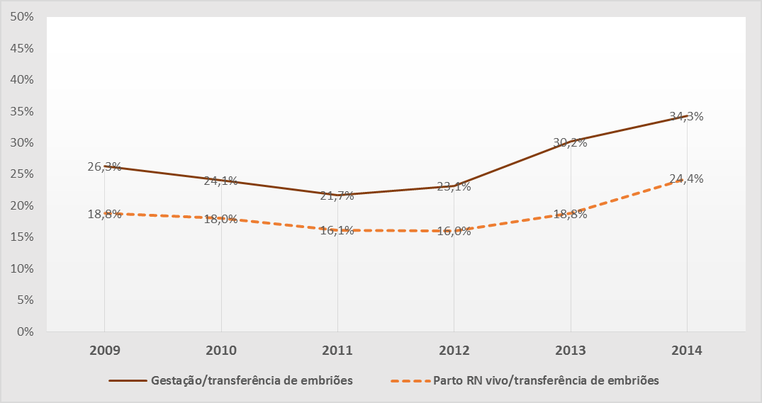 V.1.3 Ciclos de TEC, intraconjugais (inclui infeções virais e PGS) TEC 2009 2010 2011 2012 2013 2014 Ciclos com transferência de embriões 661 777 918 1011 1220 1441 Gestações clínicas 174 187 199 234