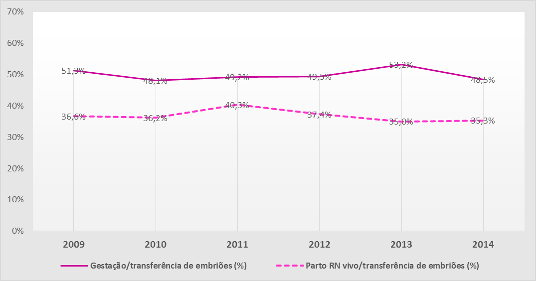 V.1.4 Ciclos de FIV/ICSI com ovócitos de dadora, transferência a fresco (inclui ovócitos a fresco e criopreservados) FIV/ICSI com ovócitos de dadora 2009 2010 2011 2012 2013 2014 Ciclos com