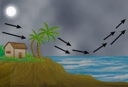 Chuva de convecção ou convectiva: O vapor d água que se ascende verticalmente, entra em contato com as camadas de ar frio, sofre condensação e se precipita. E comum na zona equatorial.