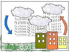 Chuvas Convectivas Essas chuvas ocorrem devido a ascensão (subida) do ar contendo muito vapor d`água, e que, ao ganhar altitude, entra em contato com as camadas