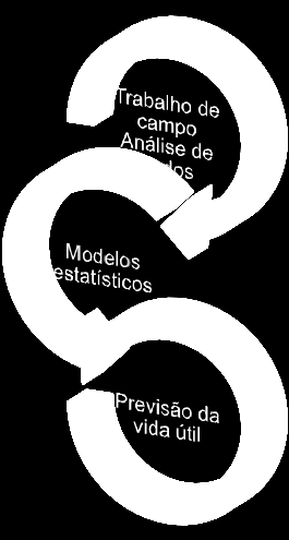 3. MODELOS DE PREVISÃO DA VIDA ÚTIL MODELAÇÃO ESTATÍSTICA Objectivos principais: desenvolver diferentes metodologias de previsão da vida útil dos revestimentos de fachada, recorrendo à modelação