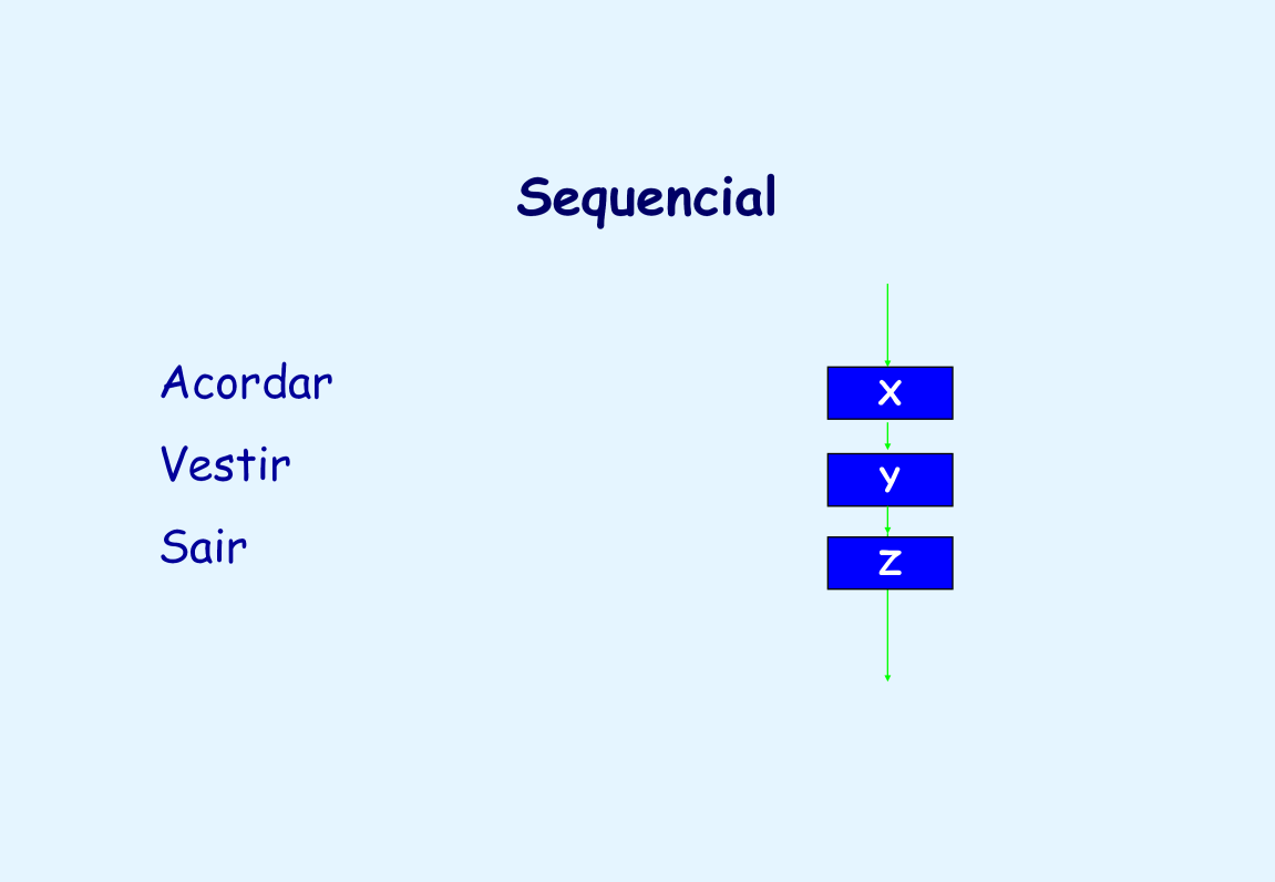 A estrutura sequencial é a estrutura de controlo mais simples. As instruções são executadas de uma forma sequencial (umas a seguir às outras) segundo a ordem pela qual foram escritas. Exemplos: 1.