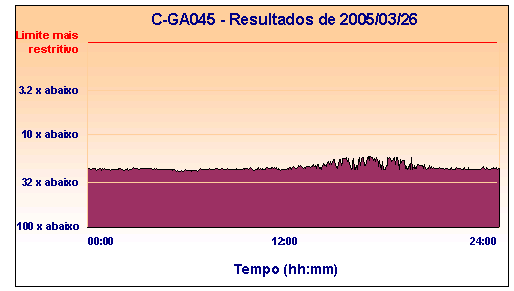 Figura 7 Andamento do campo eléctrico da estação C-GA045 no dia 2005/03/26.