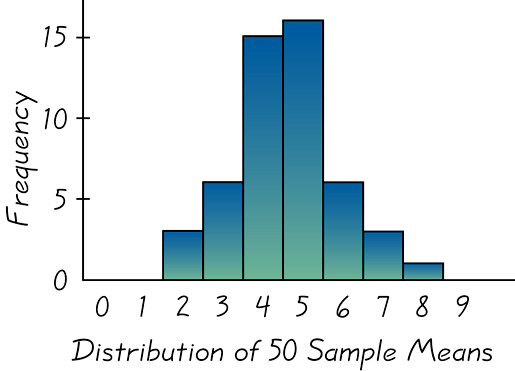 Aquecimento TCL (intuição): µ x = µ x = n