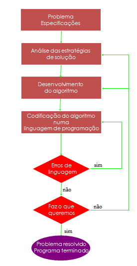 A elaboração de um programa para