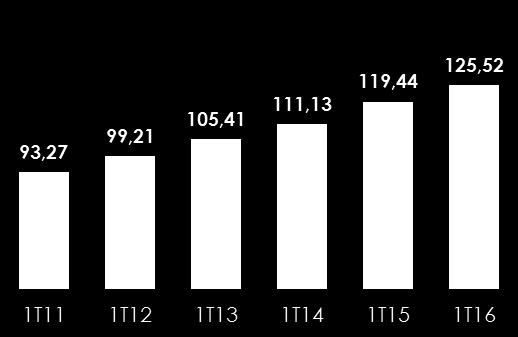 Nossos Negócios Produtos Financeiros Ticket Médio do Cartão Renner (em R$) Formas de Pagamento (%) +3,0% 28,2% 1T16 38,3% 27,8% 1T15 38,2% 25,2% 8,3% 24,5% 9,5% Cartão Renner 0+5 e Meu Cartão Cartão