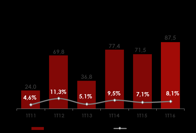 42 Resultado 1T16 EBITDA Ajustado