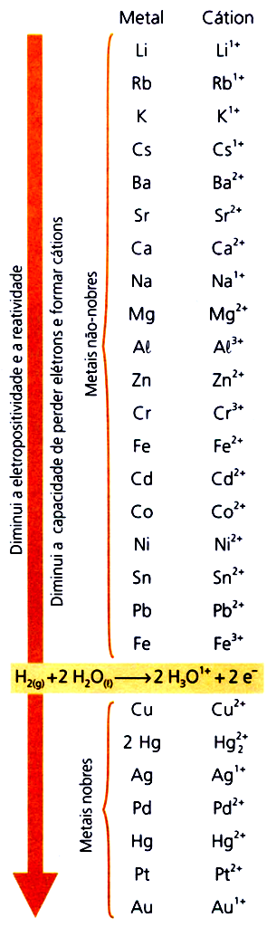 O que permite que uma reação entre dois metais aconteça, então, é o fato de um aceitar mais facilmente os elétrons que o outro; No caso exemplificado anteriormente, onde o zinco era oxidado e o cobre