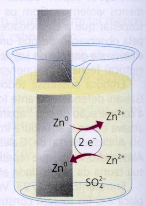 interligados; o zinco da placa doa 2 elétrons para o cátion zinco da solução e se transforma em Zn 2+ ; o cátion zinco na solução recebe 2