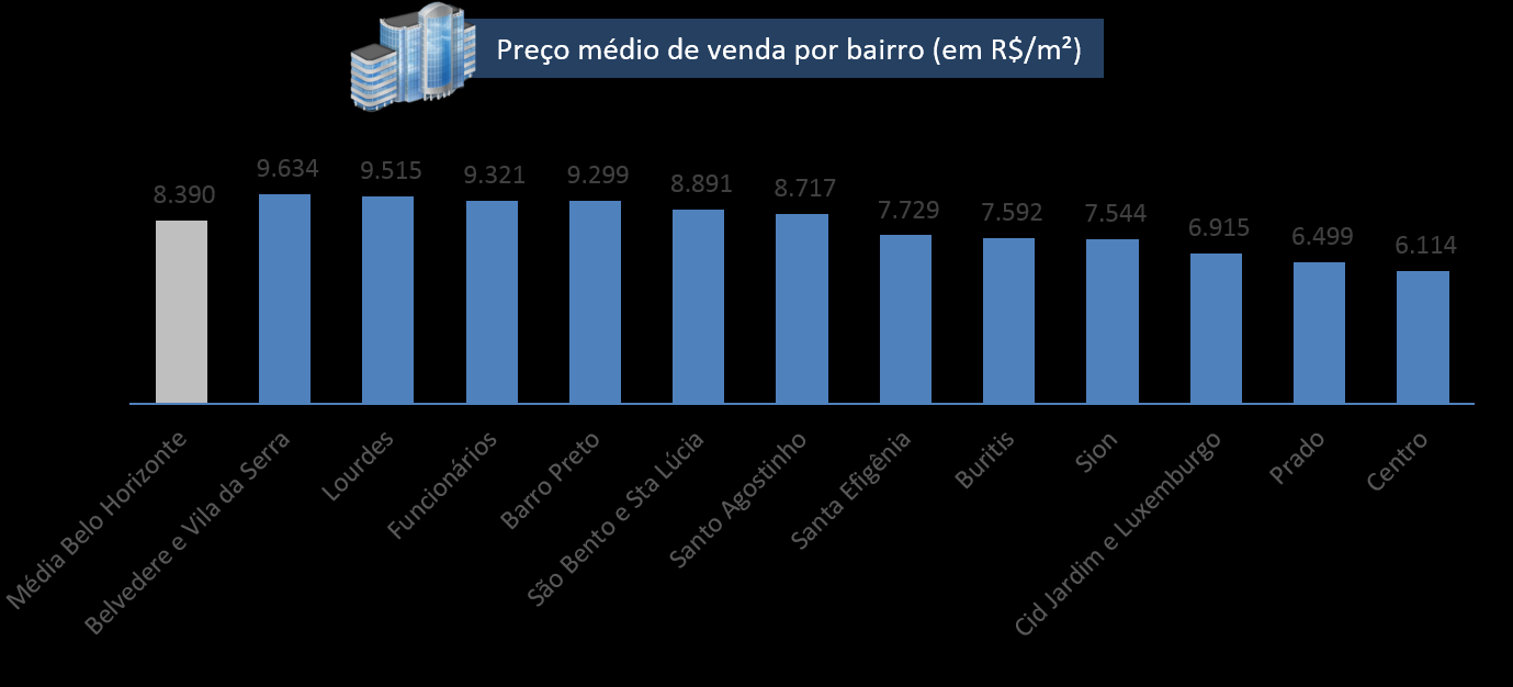 SALAS E ANDARES COMERCIAIS Os bairros Belvedere, Vila da Serra, Lourdes e Barro Preto tem o preço