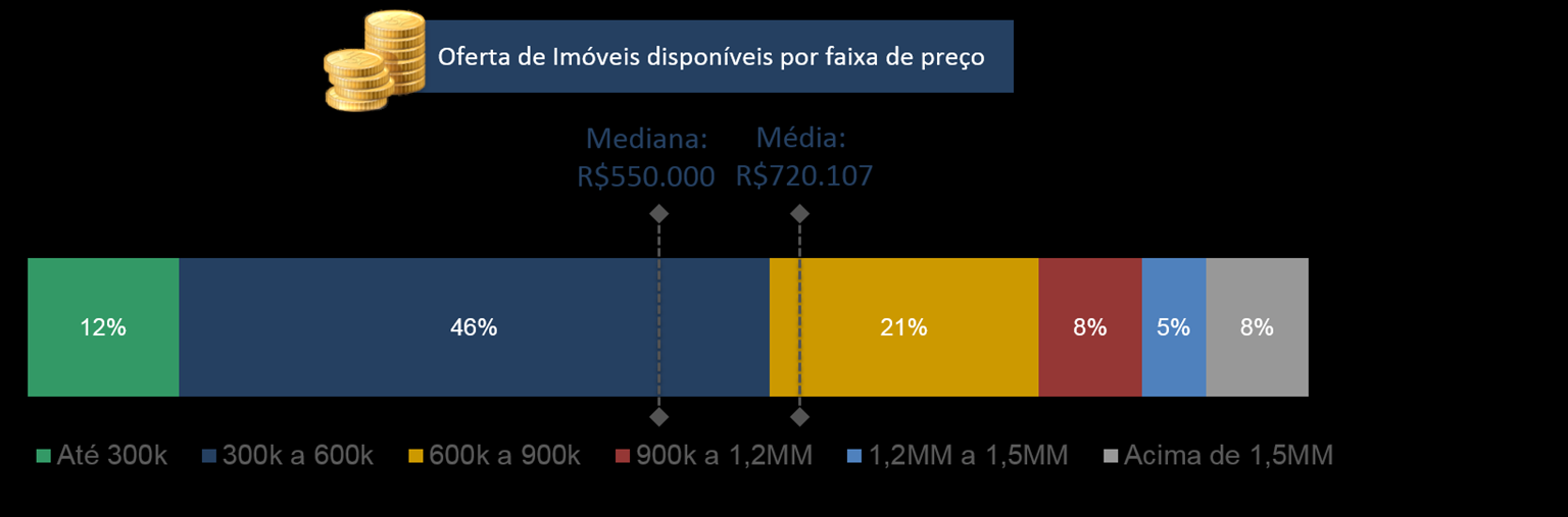 MERCADO DE APARTAMENTOS PARA VENDA O preço médio de um apartamento para compra em Belo Horizonte é de R$720.107,00. A mediana (valor central da amostra) é de R$550.