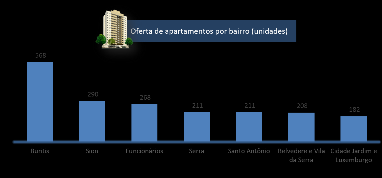 BAIRROS COM A MAIOR OFERTA O Buritis se destaca como o bairro que possui maior oferta de