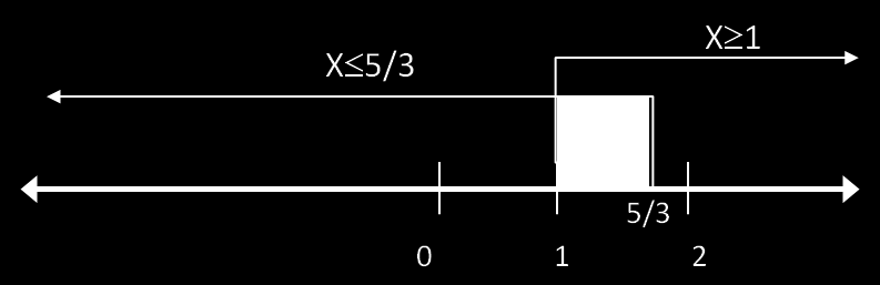 faz sentido se o denominador for diferente de zero. Portanto, D = IR\{0}. Esse conjunto pode ser também representado de outras formas: D = {x IR x 0} ou (, 0) (0, + ) ou {x < 0 ou x > 0}.