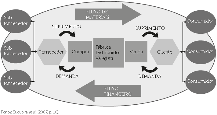 Gerenciamento da