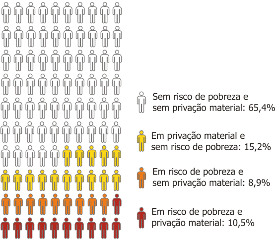 Taxa de privação material segundo o sexo e grupo etário, Portugal, EU-SILC 2014 24,6% 26,6% 27,4% 25,3% 25,2% Portugal: 25,7% A proporção de população em pobreza consistente (ou seja, simultaneamente